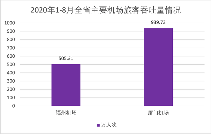 8月份机场吞吐量排名_深圳机场8月旅客吞吐量同比下降14.77%国内客流量恢